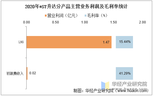 2020年*ST升达分产品主营业务利润及毛利率统计