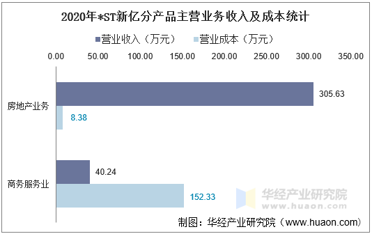 2020年*ST新亿分产品主营业务收入及成本统计