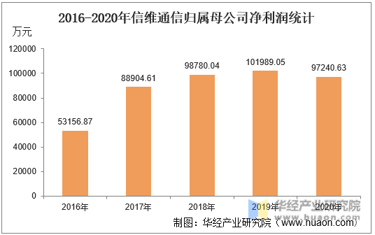 2016-2020年信维通信归属母公司净利润统计