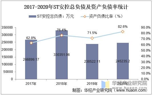 2017-2020年ST安控总负债及资产负债率统计