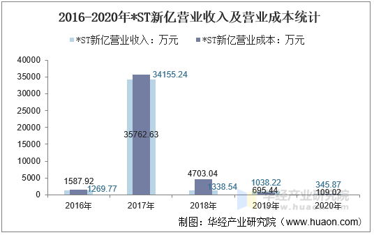 2016-2020年*ST新亿营业收入及营业成本统计