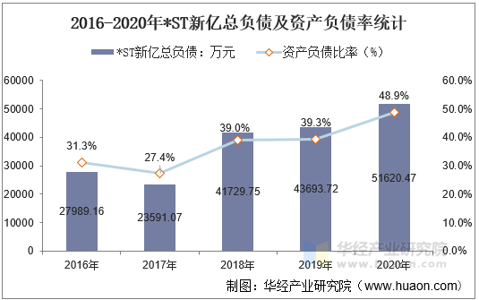 2016-2020年*ST新亿总负债及资产负债率统计