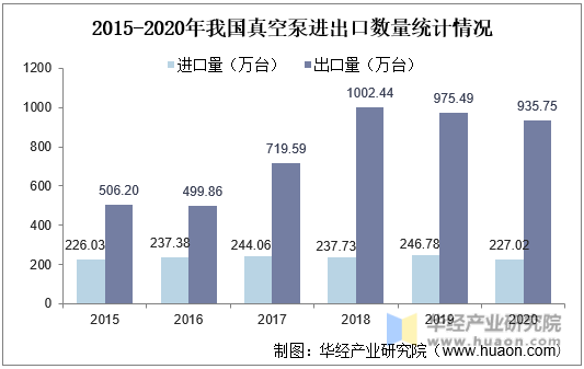 2015-2020年我国真空泵进出口数量统计情况