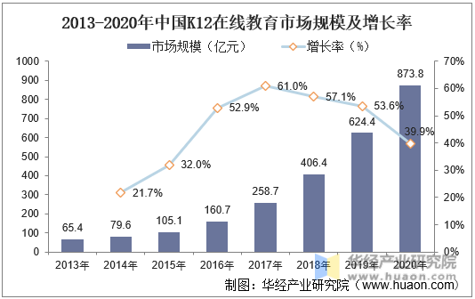 2013-2020年中国K12在线教育市场规模及增长率