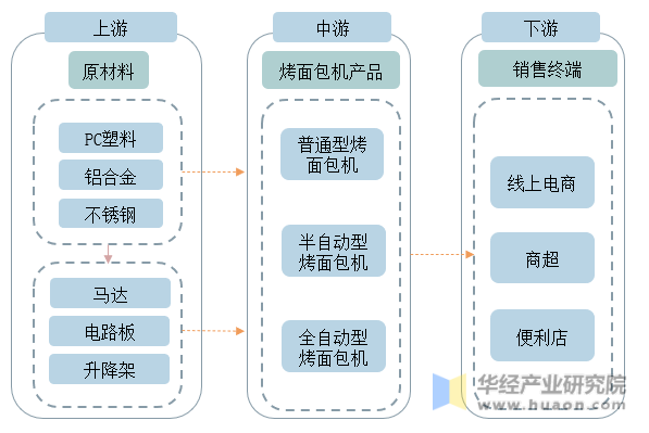 烤面包机产业链