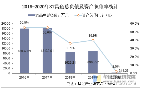 2016-2020年ST昌鱼总负债及资产负债率统计