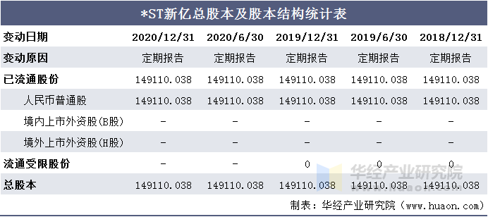 *ST新亿总股本及股本结构统计表