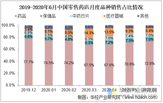 2019-2020年6月中国零售药店月度品种销售占比情况