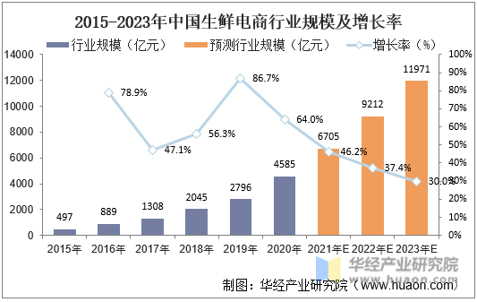 2015-2023年中国生鲜电商行业规模及增长率