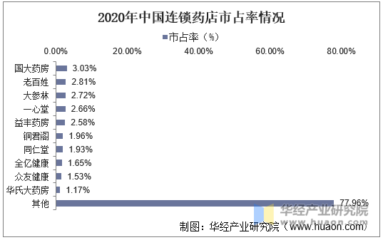 2020年中国连锁药店市占率情况