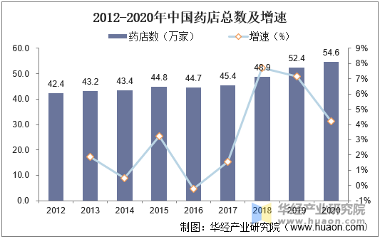 2012-2020年中国药店总数及增速