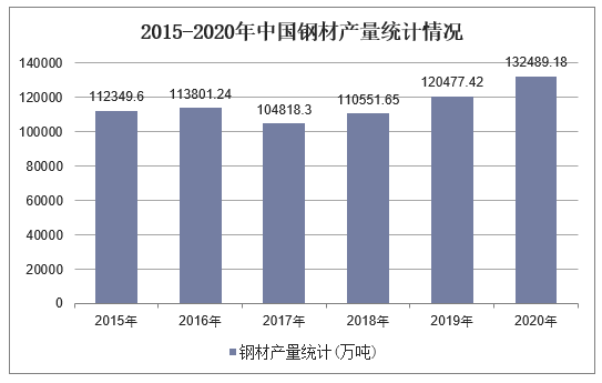 2015-2020年中国钢材产量统计情况