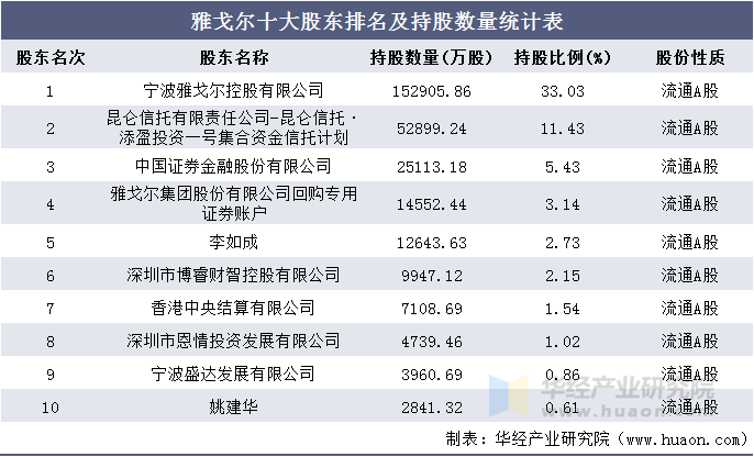 雅戈尔十大股东排名及持股数量统计表