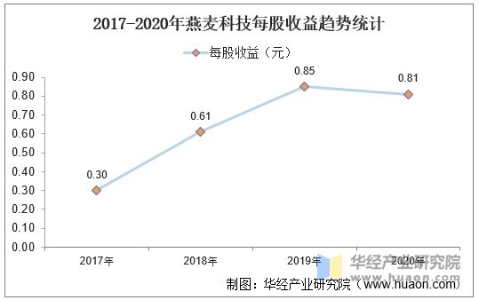 2017-2020年燕麦科技每股收益趋势统计