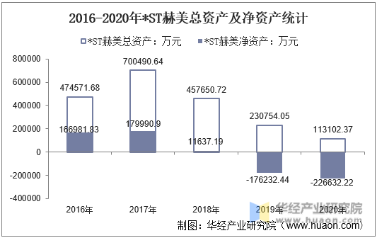2016-2020年*ST赫美总资产及净资产统计