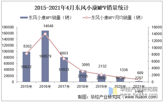 2015-2021年4月东风小康MPV销量统计