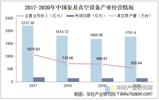 2017-2020年中国泵及真空设备产业经营情况