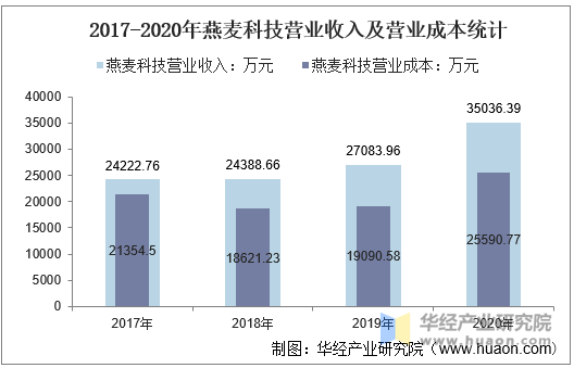 2017-2020年燕麦科技营业收入及营业成本统计