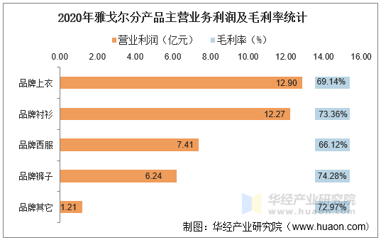 2020年雅戈尔分产品主营业务利润及毛利率统计
