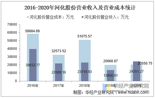 2016-2020年河化股份营业收入及营业成本统计