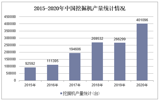 2015-2020年中国挖掘机产量统计情况