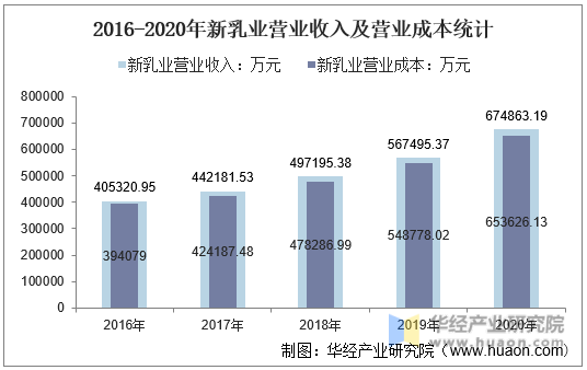 2016-2020年新乳业营业收入及营业成本统计