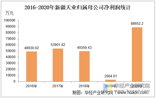 2016-2020年新疆天业归属母公司净利润统计