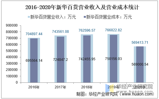2016-2020年新华百货营业收入及营业成本统计