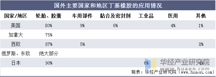 国外主要国家和地区丁基橡胶的应用情况