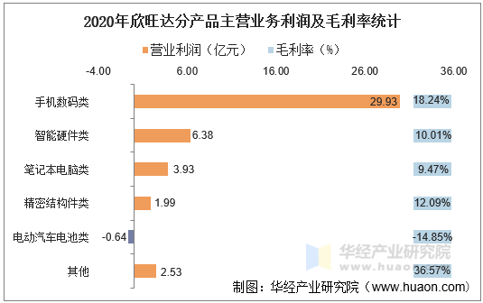 2020年欣旺达分产品主营业务利润及毛利率统计