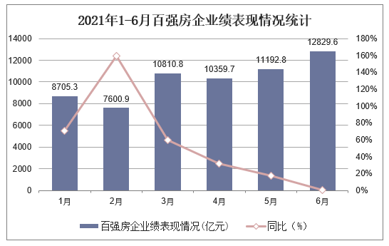 2021年1-6月百强房企业绩表现情况统计