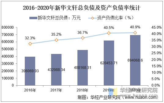 2016-2020年新华文轩总负债及资产负债率统计