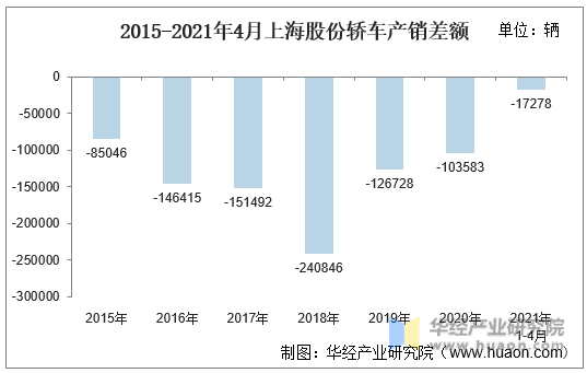 2015-2021年4月上海股份轿车产销差额