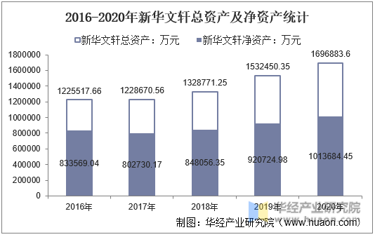 2016-2020年新华文轩总资产及净资产统计