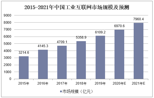 2015-2021年中国工业互联网市场规模及预测