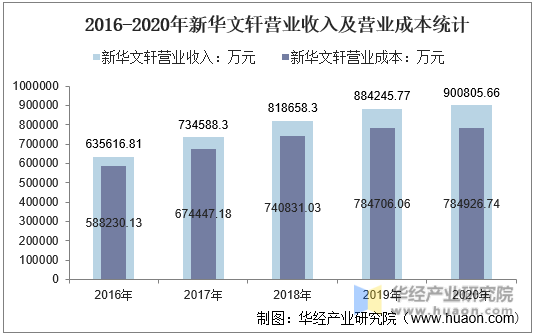 2016-2020年新华文轩营业收入及营业成本统计
