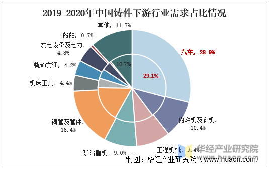 2019-2020年中国铸件下游行业需求占比情况