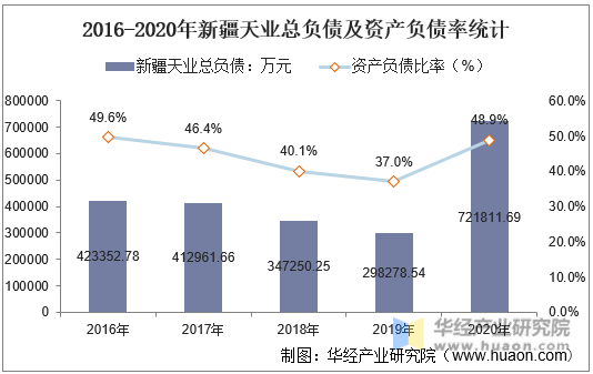 2016-2020年新疆天业总负债及资产负债率统计