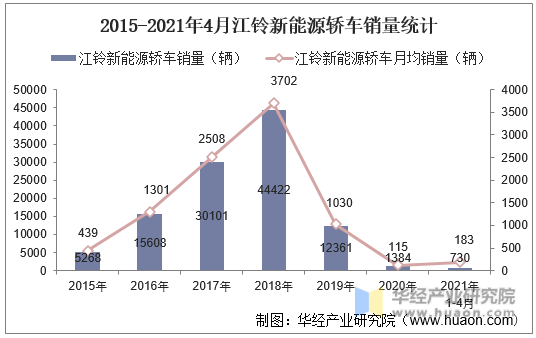 2015-2021年4月江铃新能源轿车销量统计