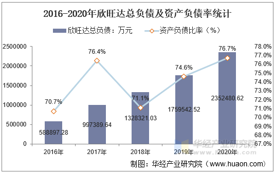 2016-2020年欣旺达总负债及资产负债率统计