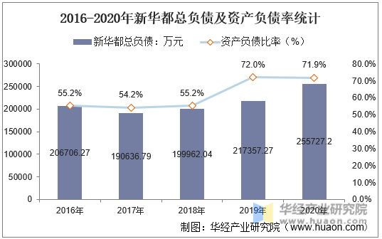 2016-2020年新华都总负债及资产负债率统计