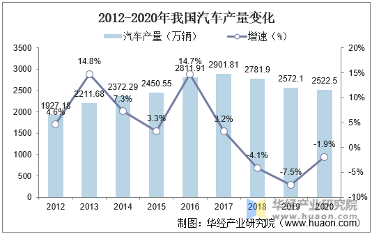 2012-2020年我国汽车产量变化