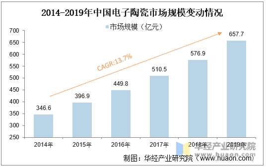 2014-2019年中国电子陶瓷市场规模变动情况