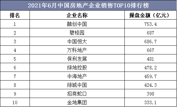 2021年6月中国房地产企业销售TOP10排行榜