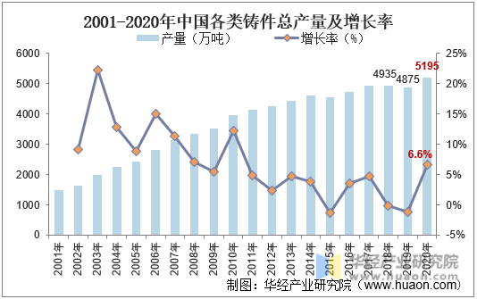 2001-2020年中国各类铸件总产量及增长率