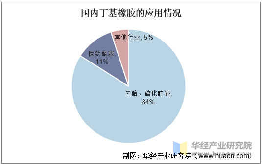 国内丁基橡胶的应用情况