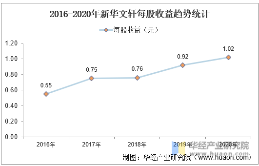 2016-2020年新华文轩每股收益趋势统计