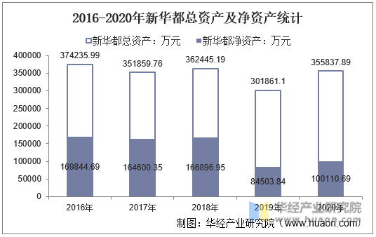 2016-2020年新华都总资产及净资产统计