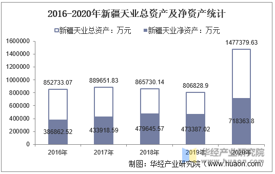 2016-2020年新疆天业总资产及净资产统计