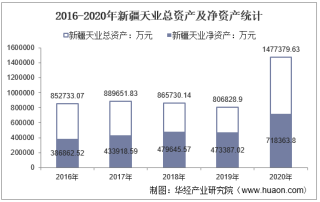 2016-2020年新疆天业（600075）总资产、营业收入、营业成本、净利润及股本结构统计